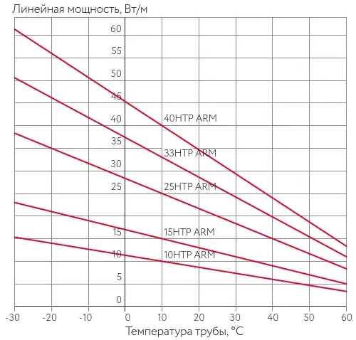 Характеристики НТР АРМ