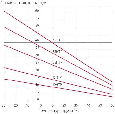 Характеристики НТР